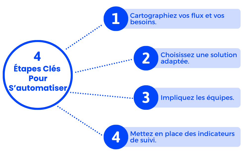 4 Étapes Clés Pour S’automatiser