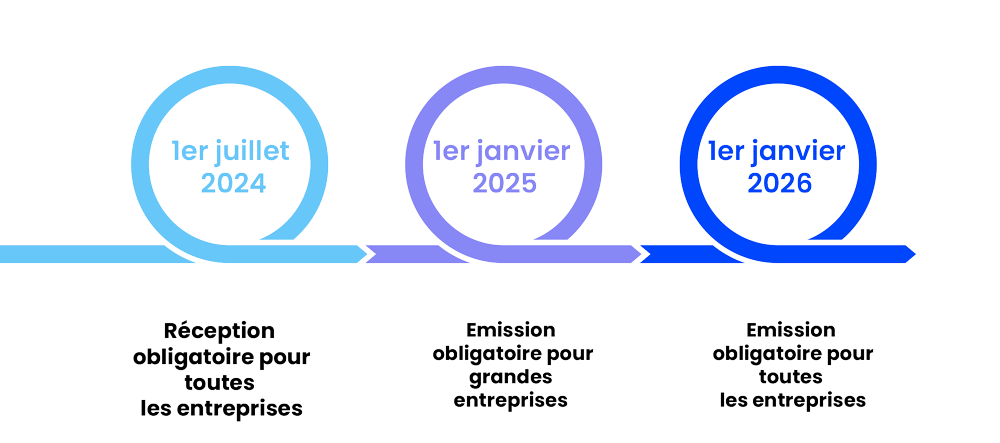 Automatisation de la facture électronique avec PDP et Chorus Pro