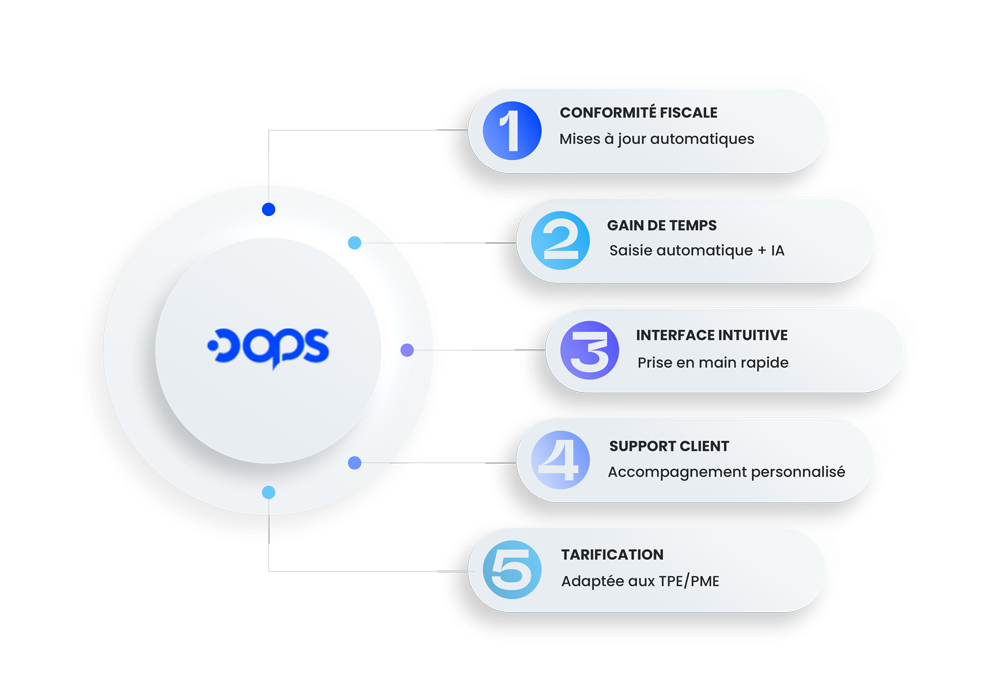 pourquoi choisir DeeOps-Solution intelligente de facturation électronique pour PME et ETI