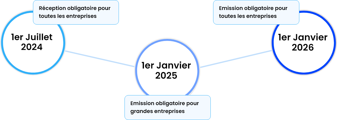 Le Calendrier de Mise en Application